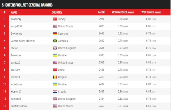 Online Billiards World Ranking