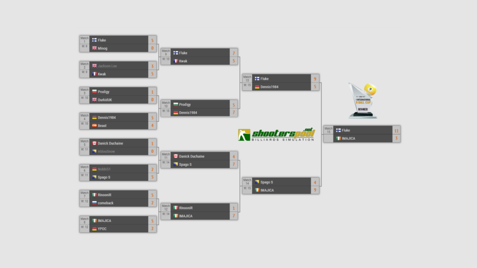 Online Billiards 9 Ball Tournament Bracket