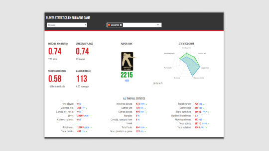 Online-Billard Spielerprofile Statistiken
