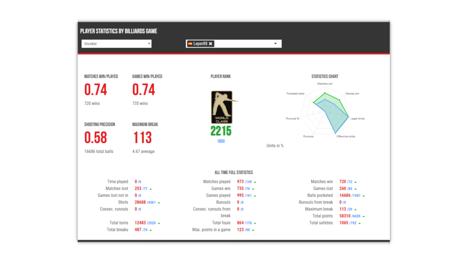 Online Billiards Player Profile Statistics